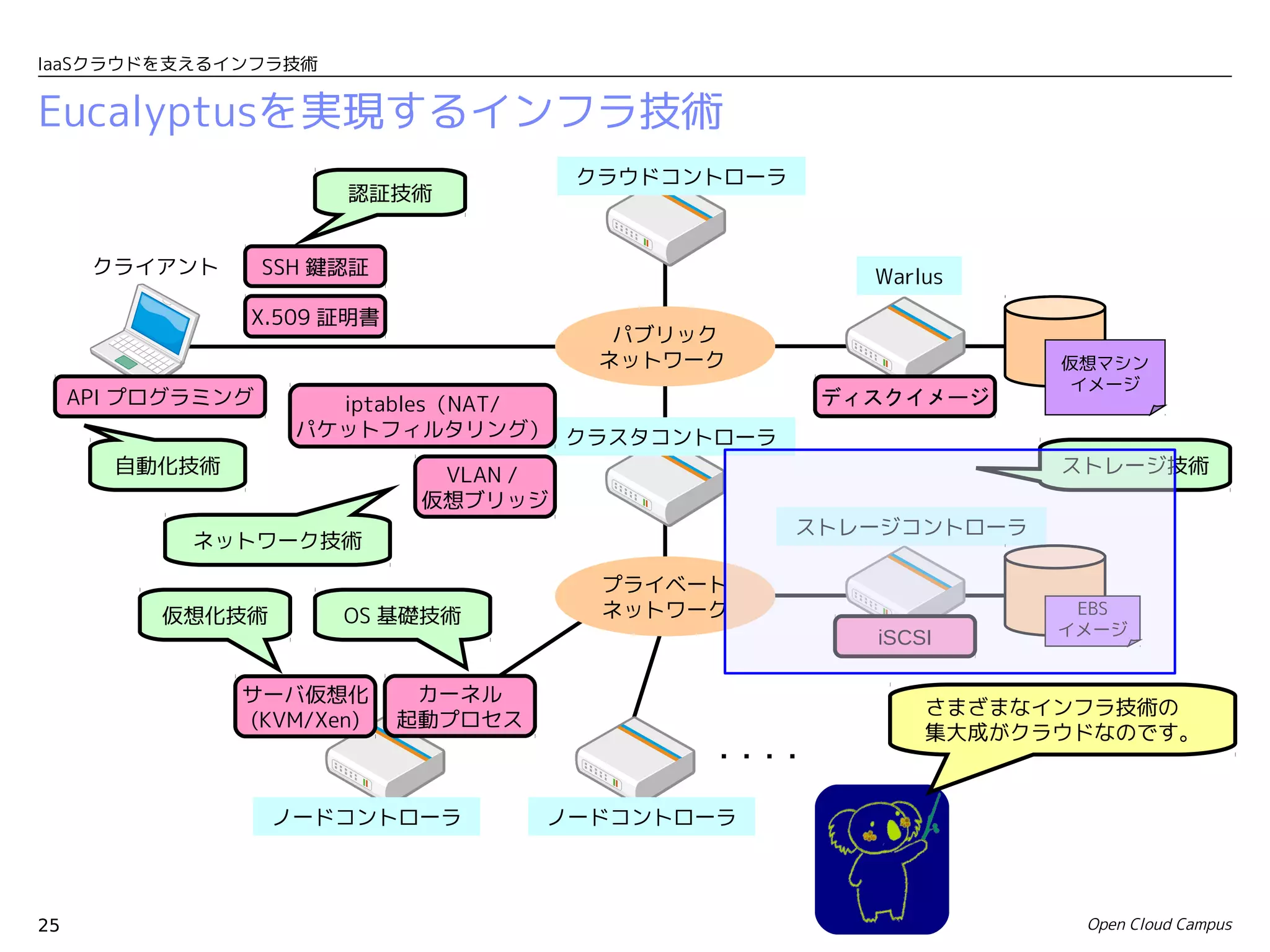 IaaSクラウドを支えるインフラ技術


Eucalyptusを実現するインフラ技術
                                        クラウドコントローラ
                        認証技術


      クライアント　      SSH 鍵認証                              Warlus
                X.509 証明書
                                          パブリック
                                         ネットワーク                    仮想マシン
                                                                    イメージ
     API プログラミング       iptables（NAT/                  ディスクイメージ
                     パケットフィルタリング） クラスタコントローラ
       自動化技術                   VLAN /                              ストレージ技術
                              仮想ブリッジ
                                                     ストレージコントローラ
            ネットワーク技術

                                         プライベート
          仮想化技術         OS 基礎技術          ネットワーク                     EBS
                                                                   イメージ
                                                        iSCSI

                サーバ仮想化        カーネル
                                                            さまざまなインフラ技術の　
                (KVM/Xen)    起動プロセス
                                                            集大成がクラウドなのです。
                                              ・・・・

                   ノードコントローラ          ノードコントローラ




25                                                                  Open Cloud Campus
 