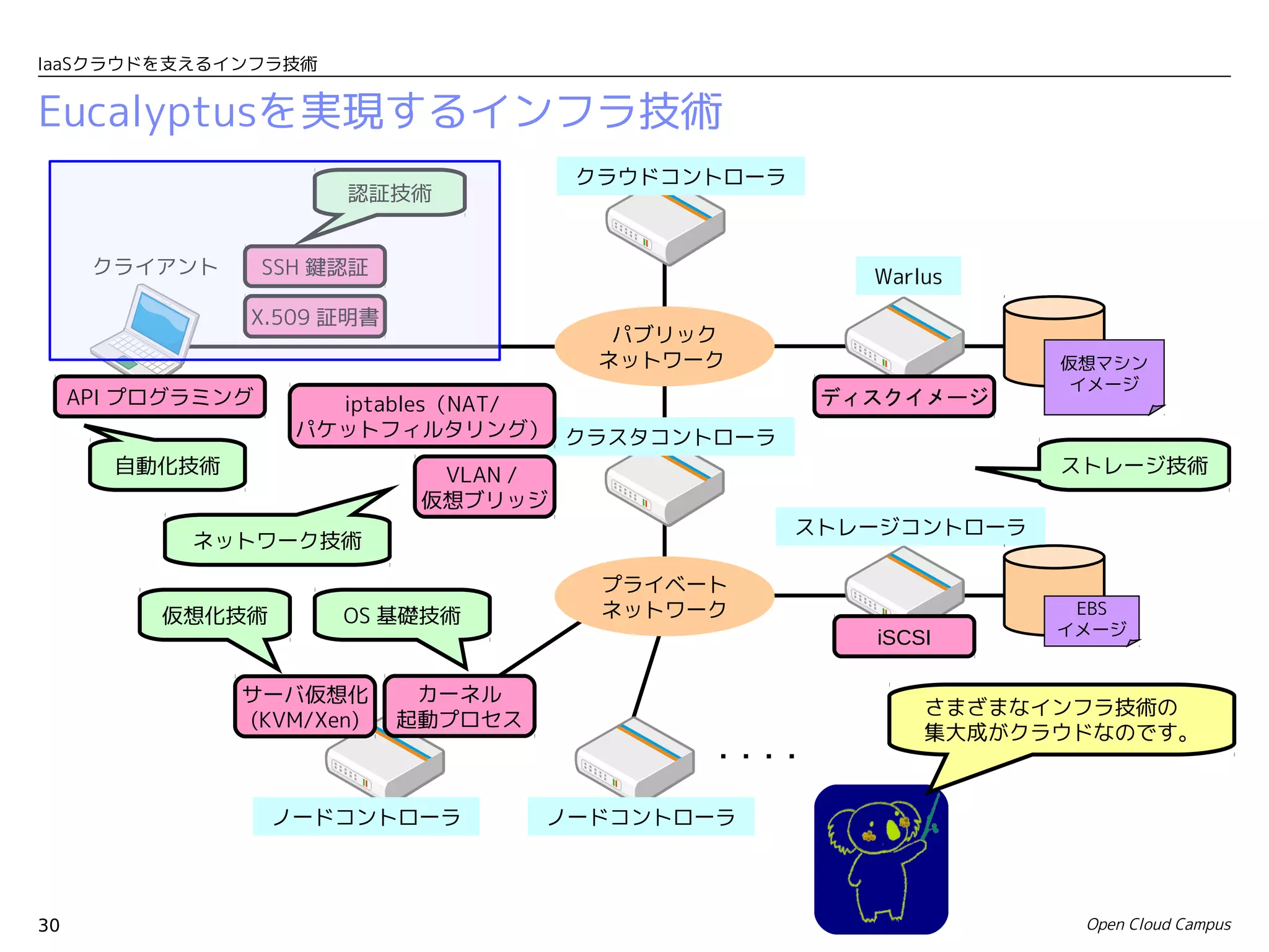 IaaSクラウドを支えるインフラ技術


Eucalyptusを実現するインフラ技術
                                        クラウドコントローラ
                        認証技術


      クライアント　      SSH 鍵認証                              Warlus
                X.509 証明書
                                          パブリック
                                         ネットワーク                    仮想マシン
                                                                    イメージ
     API プログラミング       iptables（NAT/                  ディスクイメージ
                     パケットフィルタリング） クラスタコントローラ
       自動化技術                   VLAN /                              ストレージ技術
                              仮想ブリッジ
                                                     ストレージコントローラ
            ネットワーク技術

                                         プライベート
          仮想化技術         OS 基礎技術          ネットワーク                     EBS
                                                                   イメージ
                                                        iSCSI

                サーバ仮想化        カーネル
                                                            さまざまなインフラ技術の　
                (KVM/Xen)    起動プロセス
                                                            集大成がクラウドなのです。
                                              ・・・・

                   ノードコントローラ          ノードコントローラ




30                                                                  Open Cloud Campus
 