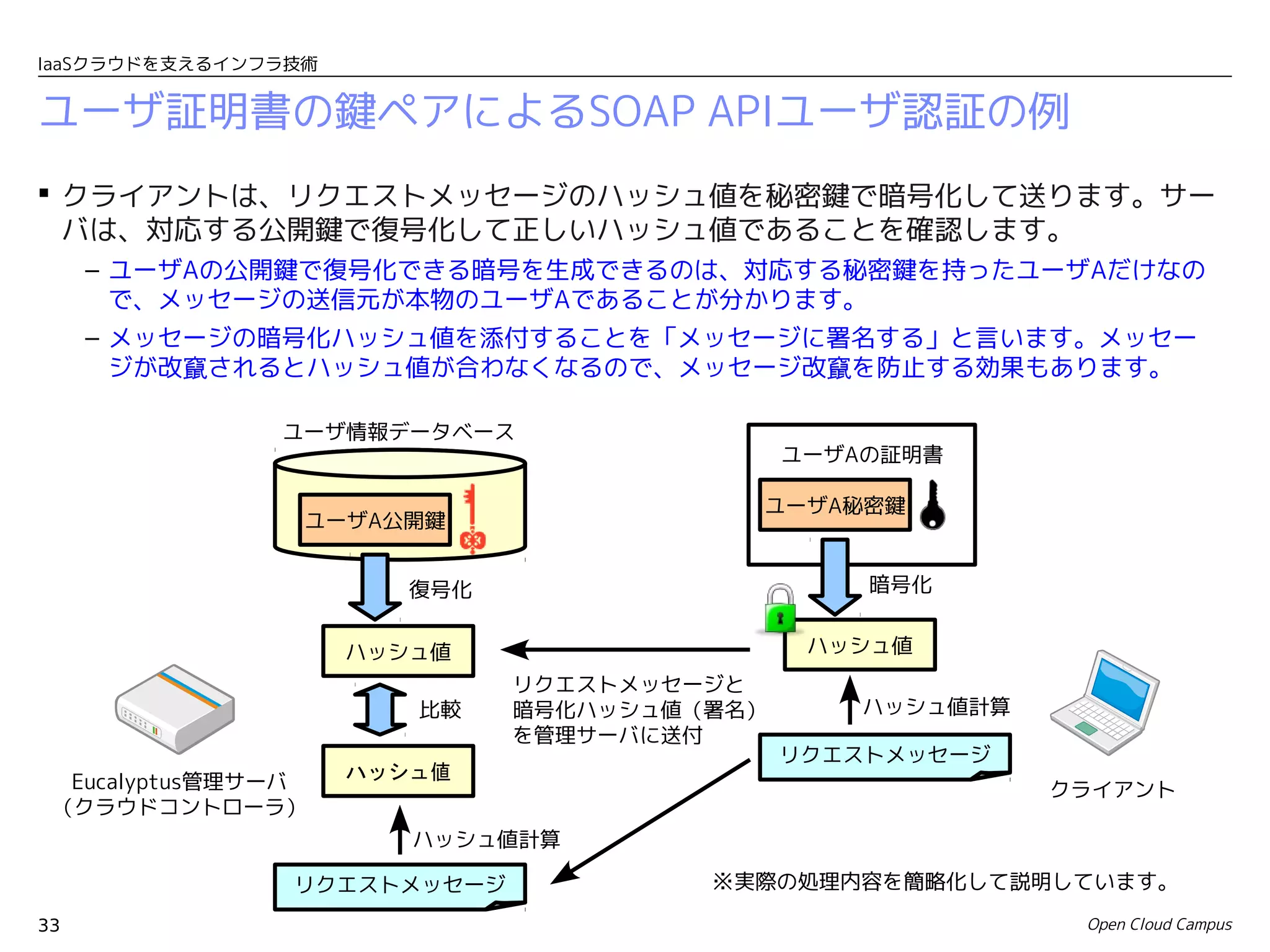 IaaSクラウドを支えるインフラ技術


ユーザ証明書の鍵ペアによるSOAP APIユーザ認証の例
 クライアントは、リクエストメッセージのハッシュ値を秘密鍵で暗号化して送ります。サー
  バは、対応する公開鍵で復号化して正しいハッシュ値であることを確認します。
     – ユーザAの公開鍵で復号化できる暗号を生成できるのは、対応する秘密鍵を持ったユーザAだけなの
       で、メッセージの送信元が本物のユーザAであることが分かります。
     – メッセージの暗号化ハッシュ値を添付することを「メッセージに署名する」と言います。メッセー
       ジが改竄されるとハッシュ値が合わなくなるので、メッセージ改竄を防止する効果もあります。

               ユーザ情報データベース
                                             ユーザAの証明書

                                         ユーザA秘密鍵
                 ユーザA公開鍵


                        復号化                      暗号化


                     ハッシュ値                    ハッシュ値
                              リクエストメッセージと
                        比較    暗号化ハッシュ値（署名）       ハッシュ値計算
                              を管理サーバに送付
                                             リクエストメッセージ
  Eucalyptus管理サーバ    ハッシュ値
                                                           クライアント
 （クラウドコントローラ）
                        ハッシュ値計算

                リクエストメッセージ             ※実際の処理内容を簡略化して説明しています。

33                                                          Open Cloud Campus
 