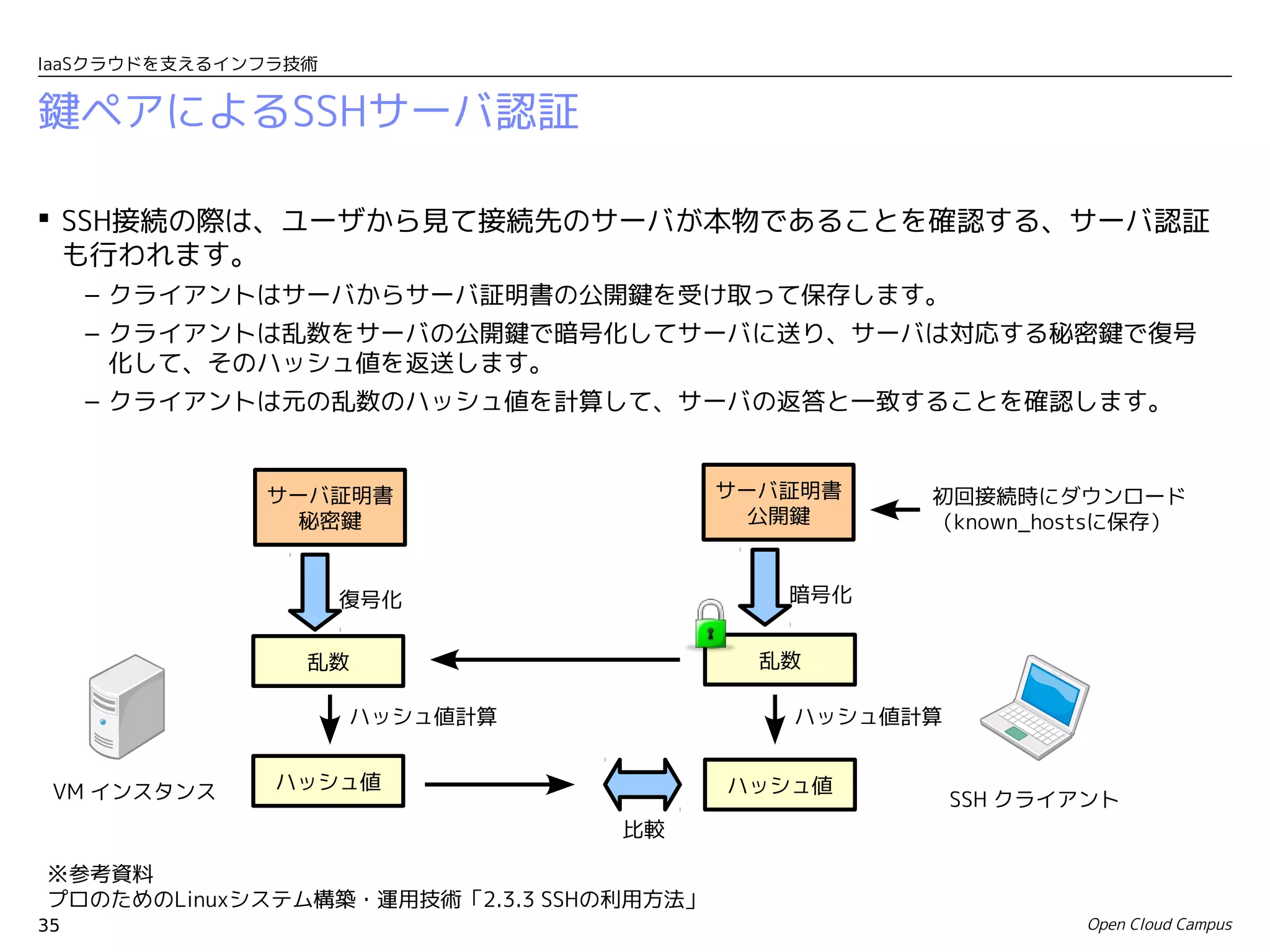 IaaSクラウドを支えるインフラ技術


鍵ペアによるSSHサーバ認証

 SSH接続の際は、ユーザから見て接続先のサーバが本物であることを確認する、サーバ認証
  も行われます。
     – クライアントはサーバからサーバ証明書の公開鍵を受け取って保存します。
     – クライアントは乱数をサーバの公開鍵で暗号化してサーバに送り、サーバは対応する秘密鍵で復号
       化して、そのハッシュ値を返送します。
     – クライアントは元の乱数のハッシュ値を計算して、サーバの返答と一致することを確認します。


              サーバ証明書                     サーバ証明書   初回接続時にダウンロード
                秘密鍵                        公開鍵    （known_hostsに保存）


                     復号化                    暗号化


                 乱数                        乱数

                     ハッシュ値計算                ハッシュ値計算


 VM インスタンス     ハッシュ値                     ハッシュ値
                                                      SSH クライアント
                                 比較

※参考資料
プロのためのLinuxシステム構築・運用技術「2.3.3 SSHの利用方法」
35                                                            Open Cloud Campus
 