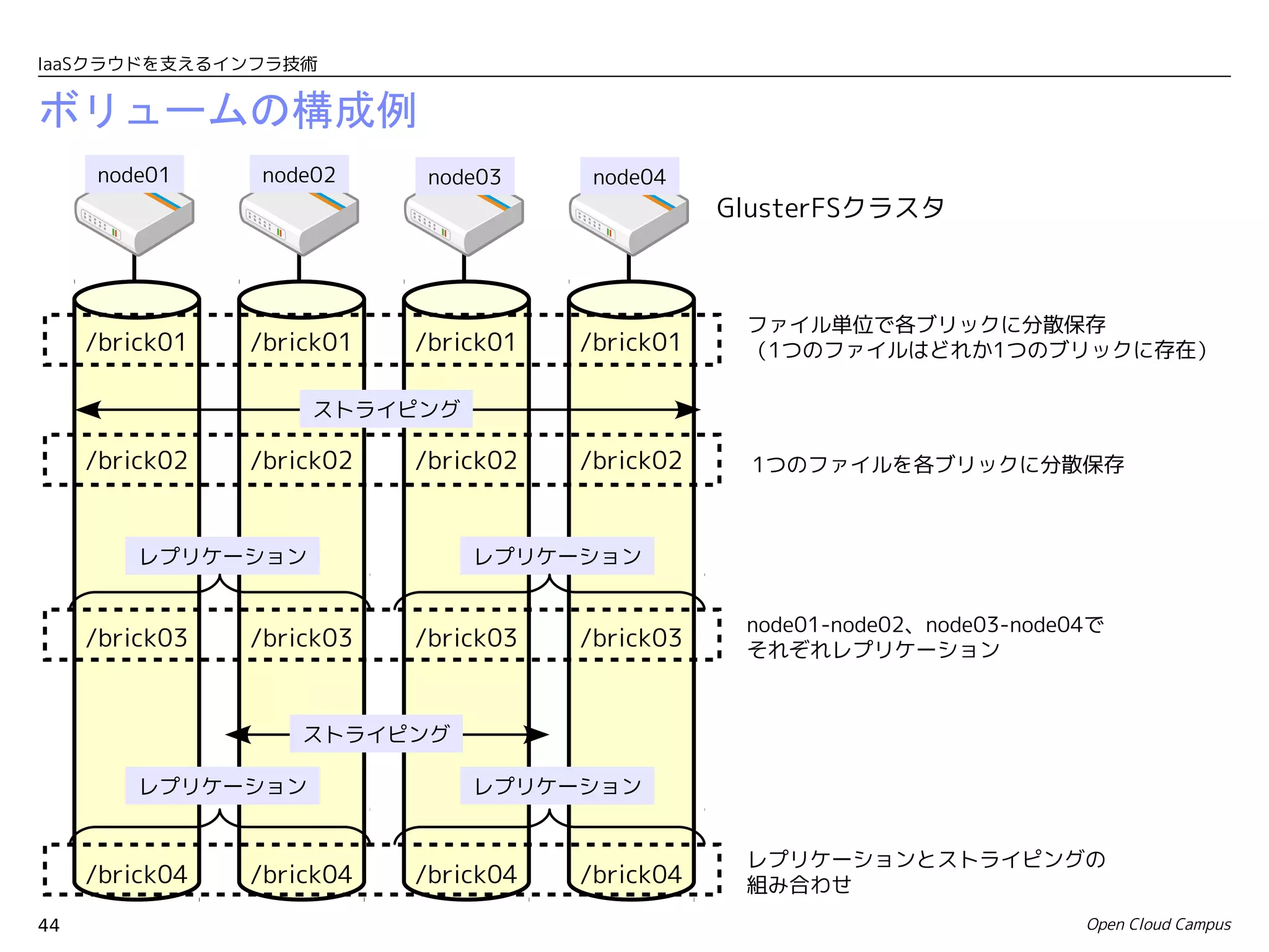 IaaSクラウドを支えるインフラ技術


ボリュームの構成例
     node01     node02      node03     node04
                                                 GlusterFSクラスタ



                                                  ファイル単位で各ブリックに分散保存
     /brick01   /brick01   /brick01   /brick01    （1つのファイルはどれか1つのブリックに存在）

                    ストライピング

     /brick02   /brick02   /brick02   /brick02    1つのファイルを各ブリックに分散保存



         レプリケーション              レプリケーション


                                                  node01-node02、node03-node04で
     /brick03   /brick03   /brick03   /brick03    それぞれレプリケーション



                    ストライピング

         レプリケーション              レプリケーション


                                                  レプリケーションとストライピングの
     /brick04   /brick04   /brick04   /brick04    組み合わせ
44                                                                          Open Cloud Campus
 