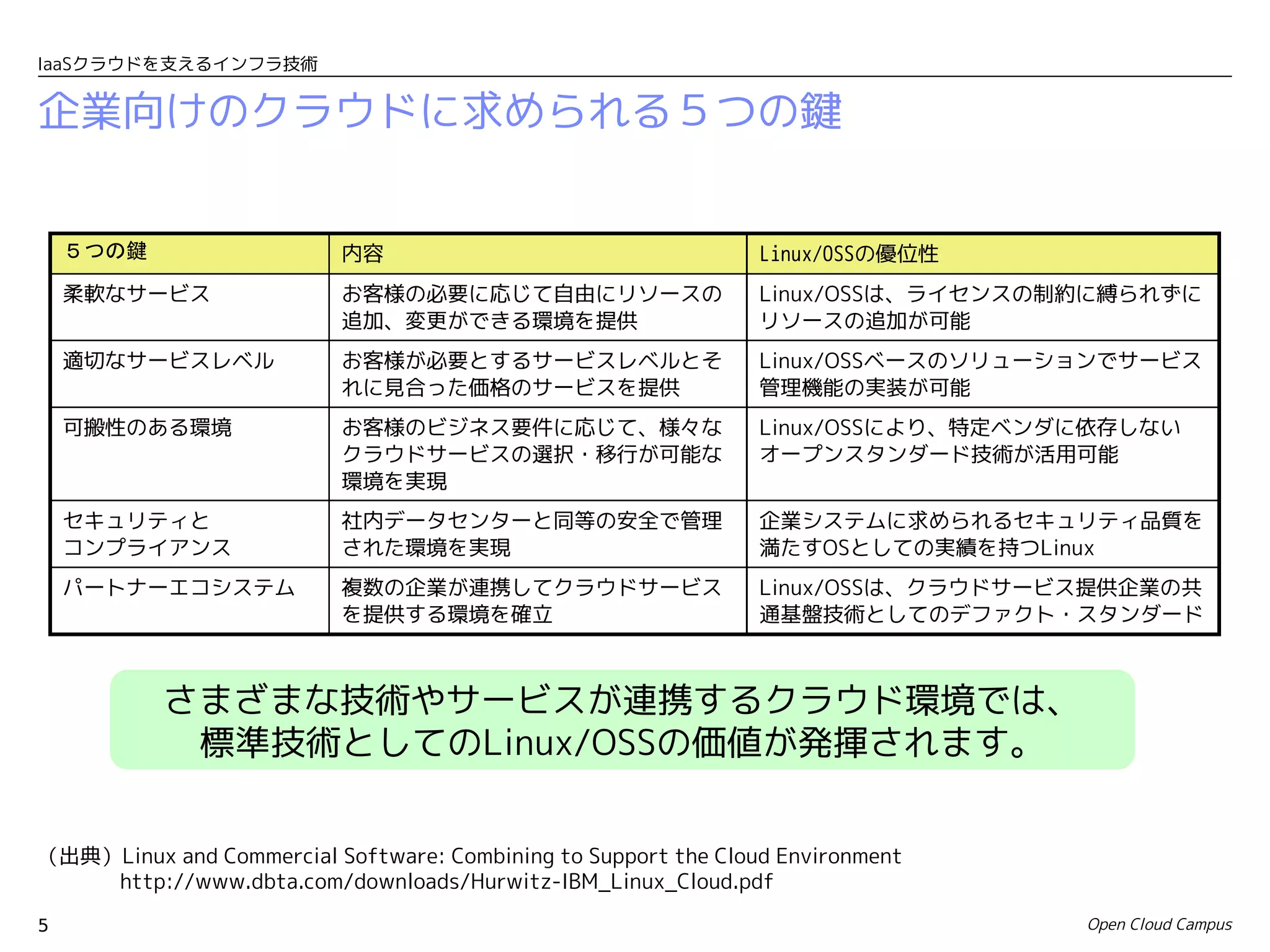 IaaSクラウドを支えるインフラ技術


企業向けのクラウドに求められる５つの鍵


    ５つの鍵                   内容                                   Linux/OSSの優位性
    柔軟なサービス                お客様の必要に応じて自由にリソースの                   Linux/OSSは、ライセンスの制約に縛られずに
                           追加、変更ができる環境を提供                       リソースの追加が可能
    適切なサービスレベル             お客様が必要とするサービスレベルとそ                   Linux/OSSベースのソリューションでサービス
                           れに見合った価格のサービスを提供                     管理機能の実装が可能
    可搬性のある環境               お客様のビジネス要件に応じて、様々な                   Linux/OSSにより、特定ベンダに依存しない
                           クラウドサービスの選択・移行が可能な                   オープンスタンダード技術が活用可能
                           環境を実現
    セキュリティと　　　　            社内データセンターと同等の安全で管理                   企業システムに求められるセキュリティ品質を
    コンプライアンス               された環境を実現                             満たすOSとしての実績を持つLinux
    パートナーエコシステム            複数の企業が連携してクラウドサービス                   Linux/OSSは、クラウドサービス提供企業の共
                           を提供する環境を確立                           通基盤技術としてのデファクト・スタンダード



           さまざまな技術やサービスが連携するクラウド環境では、
            標準技術としてのLinux/OSSの価値が発揮されます。


（出典）Linux and Commercial Software: Combining to Support the Cloud Environment
    http://www.dbta.com/downloads/Hurwitz-IBM_Linux_Cloud.pdf

5                                                                                 Open Cloud Campus
 