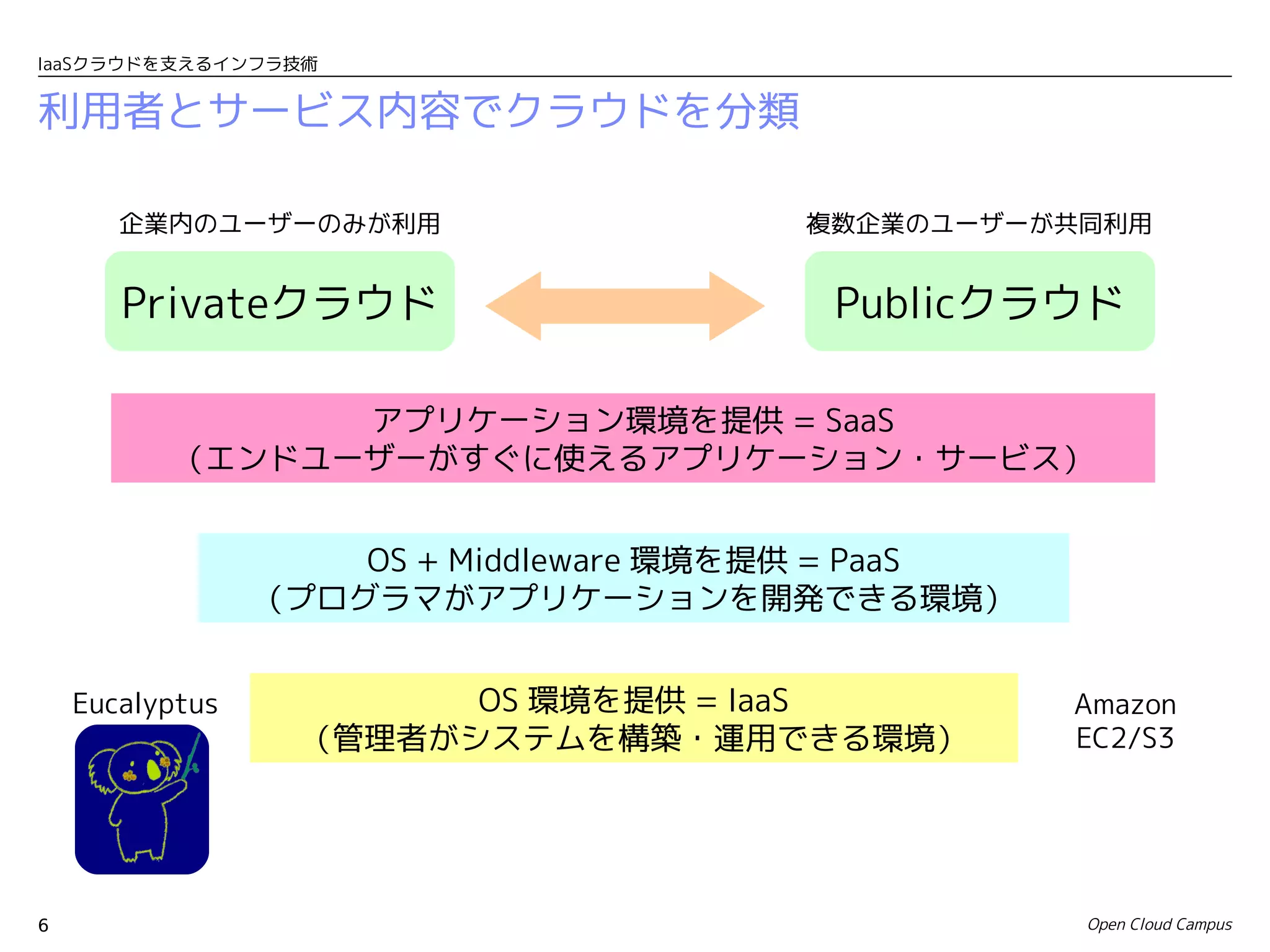 IaaSクラウドを支えるインフラ技術


利用者とサービス内容でクラウドを分類

       企業内のユーザーのみが利用                    複数企業のユーザーが共同利用


       Privateクラウド                       Publicクラウド

                アプリケーション環境を提供 = SaaS
          （エンドユーザーがすぐに使えるアプリケーション・サービス）


                     OS + Middleware 環境を提供 = PaaS
                 （プログラマがアプリケーションを開発できる環境）


    Eucalyptus           OS 環境を提供 = IaaS            Amazon
                   （管理者がシステムを構築・運用できる環境）            EC2/S3




6                                                   Open Cloud Campus
 