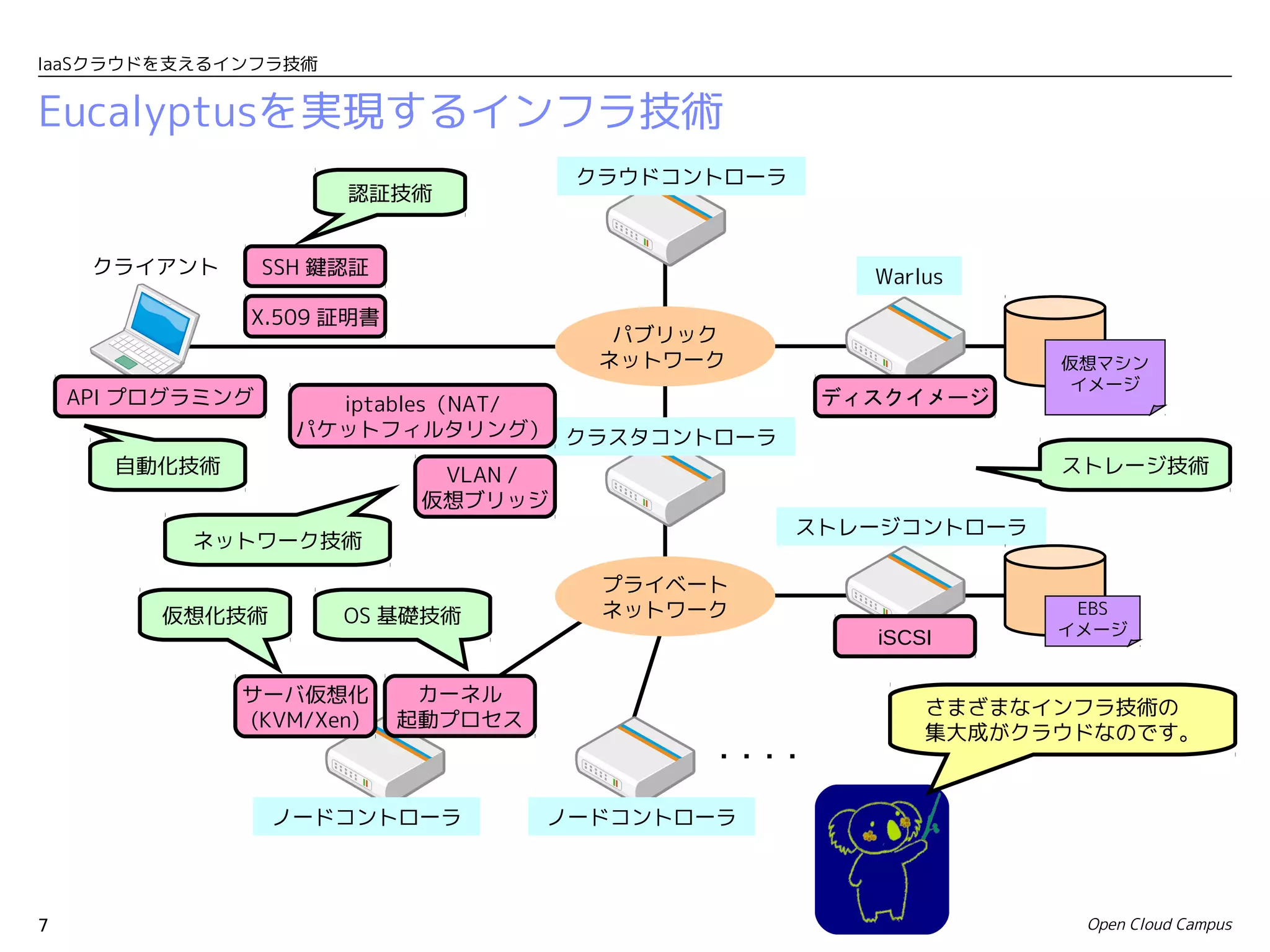 IaaSクラウドを支えるインフラ技術


Eucalyptusを実現するインフラ技術
                                       クラウドコントローラ
                       認証技術


     クライアント　      SSH 鍵認証                              Warlus
               X.509 証明書
                                         パブリック
                                        ネットワーク                    仮想マシン
                                                                   イメージ
    API プログラミング       iptables（NAT/                  ディスクイメージ
                    パケットフィルタリング） クラスタコントローラ
      自動化技術                   VLAN /                              ストレージ技術
                             仮想ブリッジ
                                                    ストレージコントローラ
           ネットワーク技術

                                        プライベート
         仮想化技術         OS 基礎技術          ネットワーク                     EBS
                                                                  イメージ
                                                       iSCSI

               サーバ仮想化        カーネル
                                                           さまざまなインフラ技術の　
               (KVM/Xen)    起動プロセス
                                                           集大成がクラウドなのです。
                                             ・・・・

                  ノードコントローラ          ノードコントローラ




7                                                                  Open Cloud Campus
 