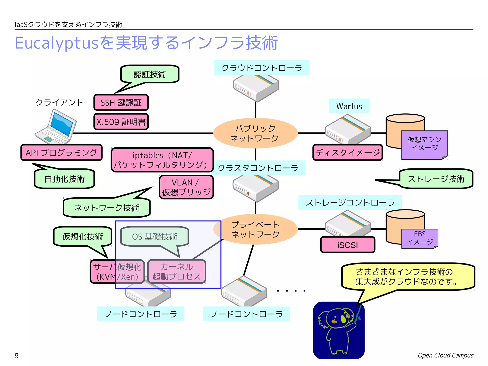 IaaSクラウドを支えるインフラ技術


Eucalyptusを実現するインフラ技術
                                       クラウドコントローラ
                       認証技術


     クライアント　      SSH 鍵認証                              Warlus
               X.509 証明書
                                         パブリック
                                        ネットワーク                    仮想マシン
                                                                   イメージ
    API プログラミング       iptables（NAT/                  ディスクイメージ
                    パケットフィルタリング） クラスタコントローラ
      自動化技術                   VLAN /                              ストレージ技術
                             仮想ブリッジ
                                                    ストレージコントローラ
           ネットワーク技術

                                        プライベート
         仮想化技術         OS 基礎技術          ネットワーク                     EBS
                                                                  イメージ
                                                       iSCSI

               サーバ仮想化        カーネル
                                                           さまざまなインフラ技術の　
               (KVM/Xen)    起動プロセス
                                                           集大成がクラウドなのです。
                                             ・・・・

                  ノードコントローラ          ノードコントローラ




9                                                                  Open Cloud Campus
 