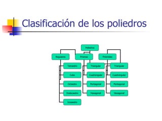 Clasificación de los poliedros Poliedros Regulares Prismas Pirámides Tetraedro Cubo Octaedro Triangular Cuadrangular Pentagonal Hexagonal Triangular Cuadrangular Pentagonal Hexagonal Dodecaedro Icosaedro 