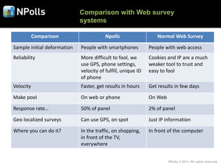 Comparison with Web survey
                             systems    §
           Comparison                    Npolls                  Normal Web Survey

Sample initial deformation   People with smartphones          People with web access
Reliability                  More difficult to fool, we       Cookies and IP are a much
                             use GPS, phone settings,         weaker tool to trust and
                             velocity of fulfill, unique ID   easy to fool
                             of phone
Velocity                     Faster, get results in hours     Get results in few days

Make pool                    On web or phone                  On Web

Response rate…               50% of panel                     2% of panel

Geo localized surveys        Can use GPS, on spot             Just IP information

Where you can do it?         In the traffic, on shopping,     In front of the computer
                             in front of the TV,
                             everywhere


                                                                       NPolls © 2011, All rights reserved
 