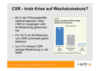 CSR - trotz Krise auf Wachstumskurs?

          60 % der Führungskräfte
          weltweit glauben, dass
          CSR im vergangen Jahr
          an Bedeutung gewonnen
          hat
          Für 34 % ist die Relevanz
          von CSR zumindest gleich
          bleibend
          nur 3 % messen CSR
          weniger Bedeutung zu als
          2008



Quelle: Leading a sustainable enterprise, Leveraging insight and information to act, IBM 2009
 
