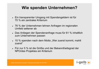 Wie spenden Unternehmen?

       Ein transparenter Umgang mit Spendengeldern ist für
       70 % ein zentrales Kriterium

       76 % der Unternehmen lehnen Anfragen im regionalen
       Umfeld seltener ab
       Das Anliegen der Spendenanfrage muss für 61 % inhaltlich
       zum Unternehmen passen
       10 % spenden nach dem Motto „Wer zuerst kommt, mahlt
       zuerst“
       Für nur 5 % ist die Größe und der Bekanntheitsgrad der
       NPO/des Projektes ein Kriterium



Quelle: Unternehmen als Spender, PricewaterhouseCoopers AG WPG 2007
 