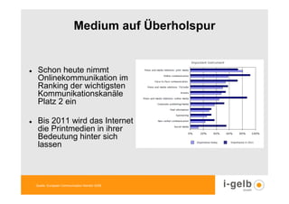 Medium auf Überholspur


 Schon heute nimmt
 Onlinekommunikation im
 Ranking der wichtigsten
 Kommunikationskanäle
 Platz 2 ein

 Bis 2011 wird das Internet
 die Printmedien in ihrer
 Bedeutung hinter sich
 lassen



Quelle: European Communication Monitor 2009
 