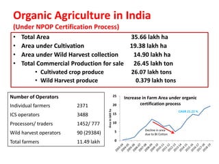Organic Agriculture in India
(Under NPOP Certification Process)
• Total Area 35.66 lakh ha
• Area under Cultivation 19.38 lakh ha
• Area under Wild Harvest collection 14.90 lakh ha
• Total Commercial Production for sale 26.45 lakh ton
• Cultivated crop produce 26.07 lakh tons
• Wild Harvest produce 0.379 lakh tons
Number of Operators
Individual farmers 2371
ICS operators 3488
Processors/ traders 1452/ 777
Wild harvest operators 90 (29384)
Total farmers 11.49 lakh 0
5
10
15
20
25
Area
in
lakh
ha
Increase in Farm Area under organic
certification process
Decline in area
due to Bt Cotton
CAGR 21.22 %
 
