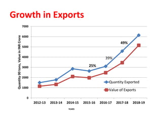 Growth in Exports
0
1000
2000
3000
4000
5000
6000
7000
2012-13 2013-14 2014-15 2015-16 2016-17 2017-18 2018-19
Quantity
00
tons,
Value
in
INR
Crore
YEARS
Quantity Exported
Value of Exports
49%
25%
39%
 