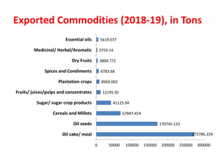 Exported Commodities (2018-19), in Tons
273786.224
170745.133
67847.454
41125.94
12195.92
8969.002
6783.68
3804.772
2759.14
5619.077
0 50000 100000 150000 200000 250000 300000
Oil cake/ meal
Oil seeds
Cereals and Millets
Sugar/ sugar crop products
Fruits/ juices/pulps and concentrates
Plantation crops
Spices and Condiments
Dry Fruits
Medicinal/ Herbal/Aromatic
Essential oils
 