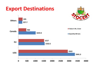 Export Destinations
3341.3
1552.5
1019.4
227.7
2922
1517
466
245
0 500 1000 1500 2000 2500 3000 3500 4000
USA
EU
Canada
Others
Value in Rs. Crore
Quantity 00 tons
 