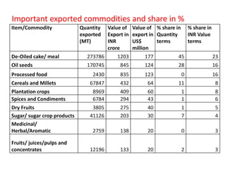 Important exported commodities and share in %
Item/Commodity Quantity
exported
(MT)
Value of
Export in
INR
crore
Value of
export in
US$
million
% share in
Quantity
terms
% share in
INR Value
terms
De-Oiled cake/ meal 273786 1203 177 45 23
Oil seeds 170745 845 124 28 16
Processed food 2430 835 123 0 16
Cereals and Millets 67847 432 64 11 8
Plantation crops 8969 409 60 1 8
Spices and Condiments 6784 294 43 1 6
Dry Fruits 3805 275 40 1 5
Sugar/ sugar crop products 41126 203 30 7 4
Medicinal/
Herbal/Aromatic 2759 138 20 0 3
Fruits/ juices/pulps and
concentrates 12196 133 20 2 3
 