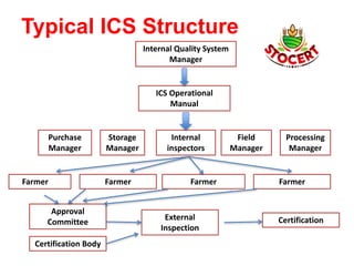 Typical ICS Structure
Internal Quality System
Manager
Internal
inspectors
Field
Manager
ICS Operational
Manual
Farmer
Farmer
Farmer
Purchase
Manager
Approval
Committee
Storage
Manager
Farmer
Processing
Manager
Certification Body
External
Inspection
Certification
 