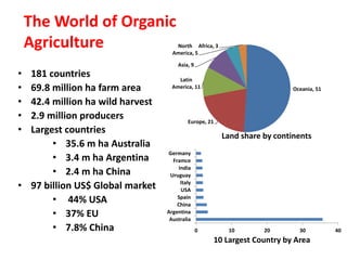 The World of Organic
Agriculture
• 181 countries
• 69.8 million ha farm area
• 42.4 million ha wild harvest
• 2.9 million producers
• Largest countries
• 35.6 m ha Australia
• 3.4 m ha Argentina
• 2.4 m ha China
• 97 billion US$ Global market
• 44% USA
• 37% EU
• 7.8% China
Oceania, 51
Europe, 21
Latin
America, 11
Asia, 9
North
America, 5
Africa, 3
Land share by continents
0 10 20 30 40
Australia
Argentina
China
Spain
USA
Italy
Uruguay
India
Framce
Germany
10 Largest Country by Area
 