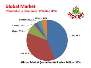 Global Market
(Total value in retail sales 97 billion USS)
USA, 41.7
EU, 35.9
China, 7.76
Canada, 2.91
Switzerland, 2.9
Others, 4.85
Global Market (value in retail sales billion USS)
 