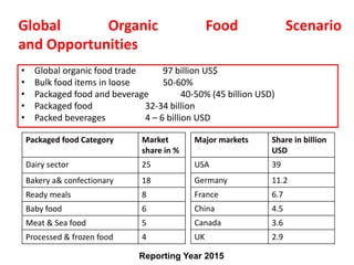 Global Organic Food Scenario
and Opportunities
• Global organic food trade 97 billion US$
• Bulk food items in loose 50-60%
• Packaged food and beverage 40-50% (45 billion USD)
• Packaged food 32-34 billion
• Packed beverages 4 – 6 billion USD
Packaged food Category Market
share in %
Dairy sector 25
Bakery a& confectionary 18
Ready meals 8
Baby food 6
Meat & Sea food 5
Processed & frozen food 4
Major markets Share in billion
USD
USA 39
Germany 11.2
France 6.7
China 4.5
Canada 3.6
UK 2.9
Reporting Year 2015
 