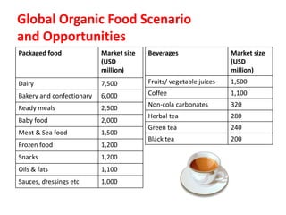 Global Organic Food Scenario
and Opportunities
Packaged food Market size
(USD
million)
Dairy 7,500
Bakery and confectionary 6,000
Ready meals 2,500
Baby food 2,000
Meat & Sea food 1,500
Frozen food 1,200
Snacks 1,200
Oils & fats 1,100
Sauces, dressings etc 1,000
Beverages Market size
(USD
million)
Fruits/ vegetable juices 1,500
Coffee 1,100
Non-cola carbonates 320
Herbal tea 280
Green tea 240
Black tea 200
 
