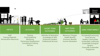 crèche Shop & 
Market 
COMPOST 
INPUTS ACTIVITIES 
SHORT TERM 
OUTCOMES 
MID TERM 
OUTCOMES 
LONG TERM IMPACT 
Staff 
Training Materials 
Permaculture Resources 
Training 
Food Gardening 
Mentoring 
Partnership Development 
Consulting & Training 
Services 
Attitudes & Motivation 
Knowledge & Skills 
Productive Gardens 
Professional Services 
Behaviour Changes 
Health Benefits 
Economic Benefits 
Income Generation 
Household/Community 
Food Security 
Healthy Communities 
Sustainable Livelihoods 
Sustainable Ecological 
Systems 
Financially Sustainable 
Programme 
 