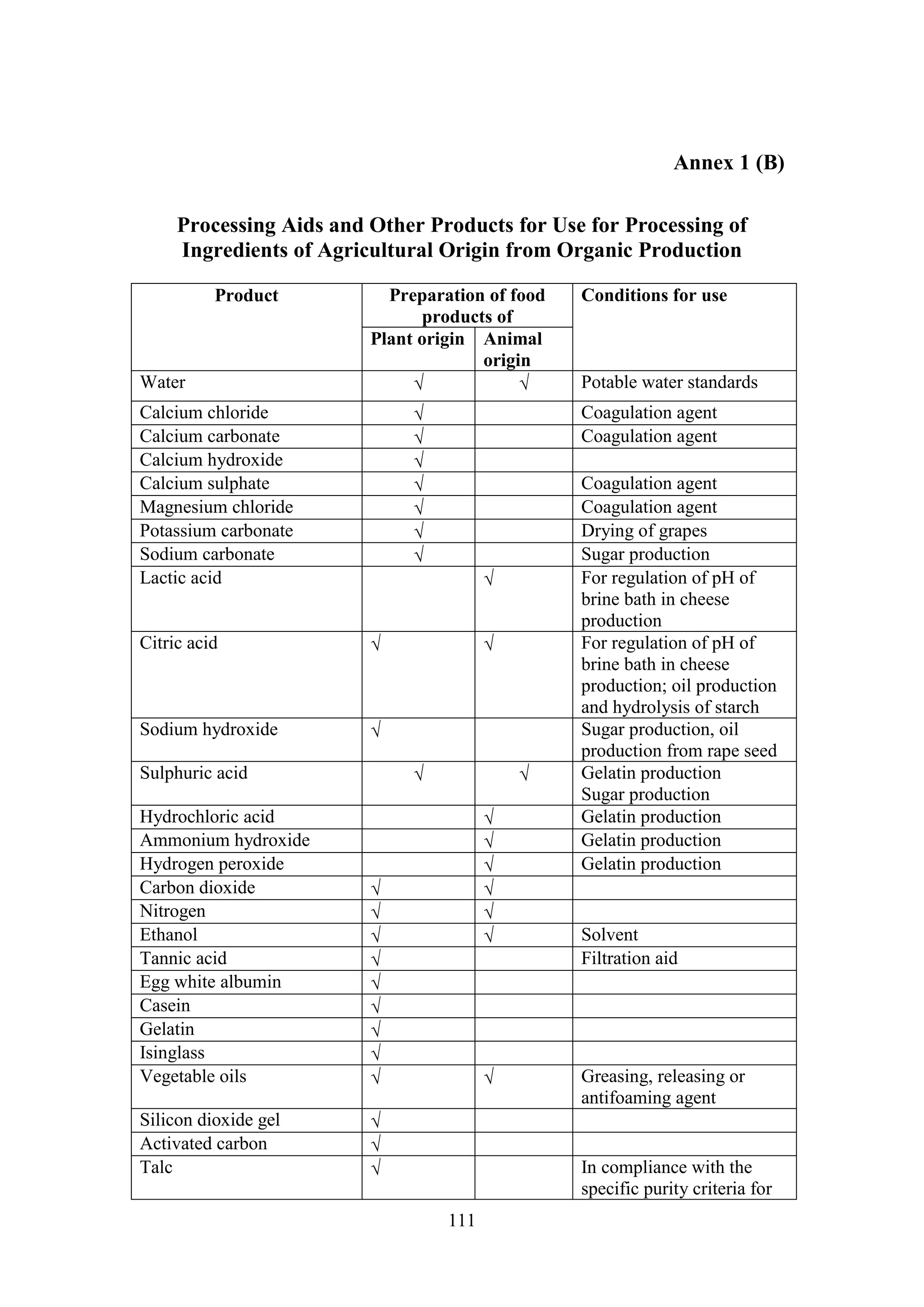 111
Annex 1 (B)
Processing Aids and Other Products for Use for Processing of
Ingredients of Agricultural Origin from Organic Production
Product Preparation of food
products of
Conditions for use
Plant origin Animal
origin
Water   Potable water standards
Calcium chloride  Coagulation agent
Calcium carbonate  Coagulation agent
Calcium hydroxide 
Calcium sulphate  Coagulation agent
Magnesium chloride  Coagulation agent
Potassium carbonate  Drying of grapes
Sodium carbonate  Sugar production
Lactic acid  For regulation of pH of
brine bath in cheese
production
Citric acid   For regulation of pH of
brine bath in cheese
production; oil production
and hydrolysis of starch
Sodium hydroxide  Sugar production, oil
production from rape seed
Sulphuric acid   Gelatin production
Sugar production
Hydrochloric acid  Gelatin production
Ammonium hydroxide  Gelatin production
Hydrogen peroxide  Gelatin production
Carbon dioxide  
Nitrogen  
Ethanol   Solvent
Tannic acid  Filtration aid
Egg white albumin 
Casein 
Gelatin 
Isinglass 
Vegetable oils   Greasing, releasing or
antifoaming agent
Silicon dioxide gel 
Activated carbon 
Talc  In compliance with the
specific purity criteria for
 