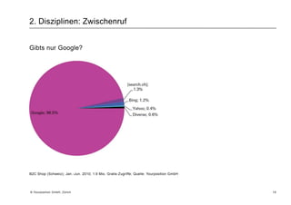 2. Disziplinen: Google AdWordsBezahlte Präsenz auf Google – Auktionssystem, bei dem nur der Klick kostet:10 © Yourposition GmbH, ZürichJapan: mehr als 50% aller Suchanfragen via Mobilephone