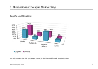 2. Disziplinen: Google AdWordsBezahlte Präsenz bei Netzwerkpartnern von Google:13 © Yourposition GmbH, Zürich