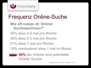 Frequenz Online-Suche
Wie oft nutzen dt. Onliner
  Suchmaschinen?*
20% etwa 4-5 mal pro Woche
30% etwa 2-3 mal pro Woche
21% etwa 1 mal pro Woche
19% mindestens/ etwa 1 mal im Monat
    90% der Onliner sind potentielle
    Charity Sucher
                       *EINKAUFEN 4.0, 2012, DPDHL, S. 95
 
