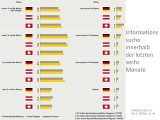 Einkaufen 4.0                            Informations
                                         suche
                                         innerhalb
Wie oft kaufen dt. Onliner online ein?   der letzten
27% mehr als 2-3 mal im Monat            sechs
28% etwa 2-3 mal im Monat                Monate
21% etwa einmal mal im Monat



                                          *EINKAUFEN 4.0,
                                          2012, DPDHL, S. 94
 