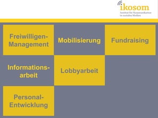 Freiwilligen-
                Mobilisierung   Fundraising
Management


Informations-
                Lobbyarbeit
    arbeit


 Personal-
Entwicklung
 
