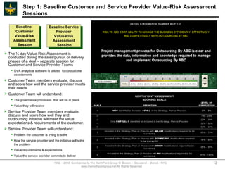 Step 1: Baseline Customer and Service Provider Value-Risk Assessment
            Sessions

       Baseline                 Baseline Service
        Baseline                 Baseline Service
      Customer                      Provider
        Customer                     Provider
      Value-Risk                   Value-Risk
       Value-Risk                   Value-Risk
     Assessment                   Assessment
      Assessment                   Assessment
        Session                     Session
         Session                     Session
 The ½-day Value-Risk Assessment is
  conducted during the sales/pursuit or delivery
  phases of a deal – separate session for
  Customer and Service Provider Teams
     OVA analytical software is utilized to conduct the
      assessments
 Customer Team members evaluate, discuss
  and score how well the service provider meets
  their needs.
 Customer Team will understand:
     The governance processes that will be in place
     Value they will receive
 Service Provider Team members evaluate,
  discuss and score how well they and
  outsourcing initiative will meet the value
  expectations & requirements of the customer.
 Service Provider Team will understand:
     Problem the customer is trying to solve
     How the service provider and the initiative will solve
      the problem
     Value requirements & expectations
     Value the service provider commits to deliver

                                    1992 – 2013 Confidential to The NorthPoint Group © Boston – Cleveland – Detroit - NYC   12
                                                       www.thenorthpointgroup.net All Rights Reserved
 