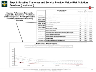 Step 3: Baseline Customer and Service Provider Value-Risk Solution
       Sessions (continued)


   Separate Performance Scorecards
 prepared for the Enterprise (Customer)
and Source (Service Provider) Views that
   cover 14 fundamental outsourcing
                activities




                        1992 – 2013 Confidential to The NorthPoint Group © Boston – Cleveland – Detroit - NYC   18
                                           www.thenorthpointgroup.net All Rights Reserved
 