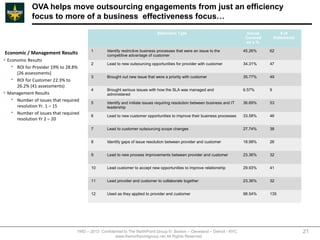 OVA helps move outsourcing engagements from just an efficiency
             focus to more of a business effectiveness focus…
                                                                              Statement Type                                   Issues           # of
                                                                                                                              Covered       Statements
                                                                                                                              as a %

                                         1        Identify restrictive business processes that were an issue to the           45.26%    62
Economic / Management Results                     competitive advantage of customer
 Economic Results
                                         2        Lead to new outsourcing opportunities for provider with customer            34.31%    47
     ROI for Provider 19% to 28.8%
      (26 assessments)
                                         3        Brought out new issue that were a priority with customer                    35.77%    49
     ROI for Customer 22.3% to
      26.2% (41 assessments)
                                         4        Brought serious issues with how the SLA was managed and                     6.57%     9
 Management Results
                                                  administered
     Number of issues that required
                                         5        Identify and initiate issues requiring resolution between business and IT   36.69%    53
      resolution Yr. 1 – 15                       leadership
     Number of issues that required
                                         6        Lead to new customer opportunities to improve their business processes      33.58%    46
      resolution Yr 2 – 20
                                         7        Lead to customer outsourcing scope changes                                  27.74%    38


                                         8        Identify gaps of issue resolution between provider and customer             18.98%    26


                                         9        Lead to new process improvements between provider and customer              23.36%    32


                                         10       Lead customer to accept new opportunities to improve relationship           29.93%    41


                                         11       Lead provider and customer to collaborate together                          23.36%    32


                                         12       Used as they applied to provider and customer                               98.54%    135




                                  1992 – 2013 Confidential to The NorthPoint Group © Boston – Cleveland – Detroit - NYC                                  21
                                                     www.thenorthpointgroup.net All Rights Reserved
 
