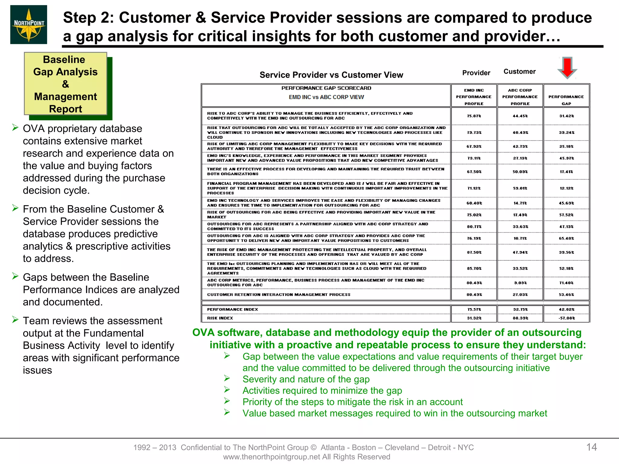 Step 2: Customer & Service Provider sessions are compared to produce
           a gap analysis for critical insights for both customer and provider…
       Baseline
        Baseline
     Gap Analysis                                              Service Provider vs Customer View                       Provider   Customer
      Gap Analysis
          &&
     Management
      Management
        Report
         Report
 OVA proprietary database
  contains extensive market
  research and experience data on
  the value and buying factors
  addressed during the purchase
  decision cycle.
 From the Baseline Customer &
  Service Provider sessions the
  database produces predictive
  analytics & prescriptive activities
  to address.
 Gaps between the Baseline
  Performance Indices are analyzed
  and documented.
 Team reviews the assessment
  output at the Fundamental                 OVA software, database and methodology equip the provider of an outsourcing
  Business Activity level to identify         initiative with a proactive and repeatable process to ensure they understand:
  areas with significant performance                     Gap between the value expectations and value requirements of their target buyer
  issues                                                  and the value committed to be delivered through the outsourcing initiative
                                                         Severity and nature of the gap
                                                         Activities required to minimize the gap
                                                         Priority of the steps to mitigate the risk in an account
                                                         Value based market messages required to win in the outsourcing market


                            1992 – 2013 Confidential to The NorthPoint Group © Atlanta - Boston – Cleveland – Detroit - NYC                  14
                                                     www.thenorthpointgroup.net All Rights Reserved
 