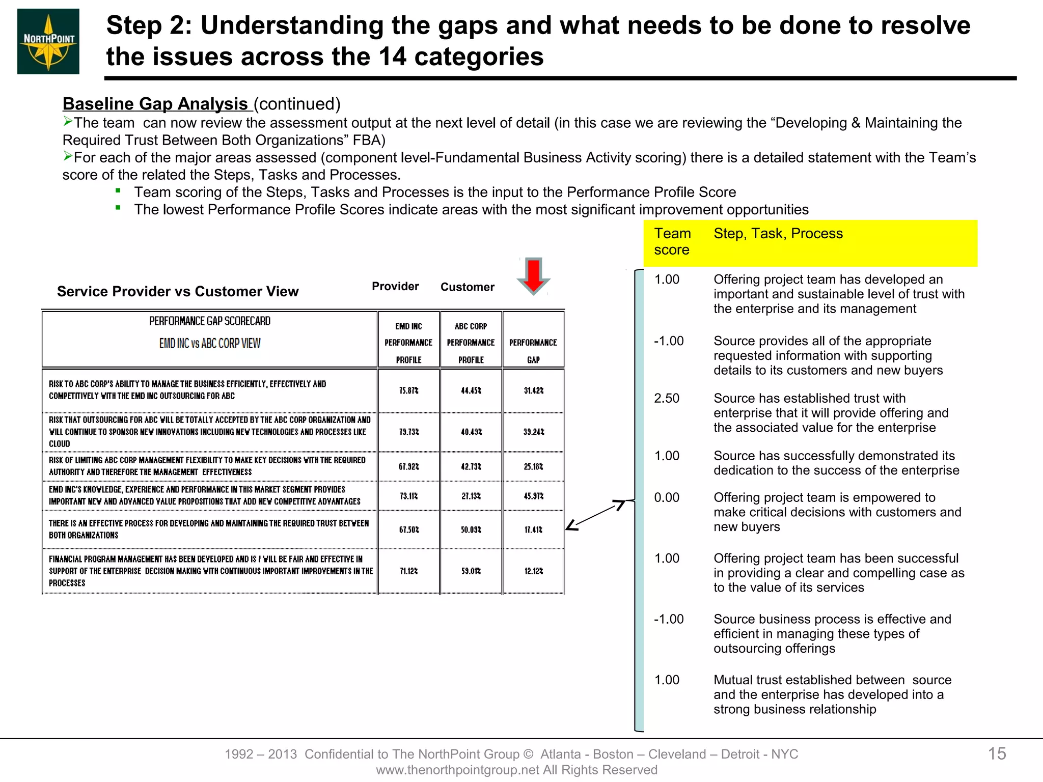 Step 2: Understanding the gaps and what needs to be done to resolve
      the issues across the 14 categories
Baseline Gap Analysis (continued)
The team can now review the assessment output at the next level of detail (in this case we are reviewing the “Developing & Maintaining the
Required Trust Between Both Organizations” FBA)
For each of the major areas assessed (component level-Fundamental Business Activity scoring) there is a detailed statement with the Team’s
score of the related the Steps, Tasks and Processes.
         Team scoring of the Steps, Tasks and Processes is the input to the Performance Profile Score
         The lowest Performance Profile Scores indicate areas with the most significant improvement opportunities
                                                                                               Team     Step, Task, Process
                                                                                               score

                                                                                               1.00     Offering project team has developed an
                                                Provider   Customer
Service Provider vs Customer View                                                                       important and sustainable level of trust with
                                                                                                        the enterprise and its management

                                                                                               -1.00    Source provides all of the appropriate
                                                                                                        requested information with supporting
                                                                                                        details to its customers and new buyers

                                                                                               2.50     Source has established trust with
                                                                                                        enterprise that it will provide offering and
                                                                                                        the associated value for the enterprise

                                                                                               1.00     Source has successfully demonstrated its
                                                                                                        dedication to the success of the enterprise

                                                                                               0.00     Offering project team is empowered to
                                                                                                        make critical decisions with customers and
                                                                                                        new buyers

                                                                                               1.00     Offering project team has been successful
                                                                                                        in providing a clear and compelling case as
                                                                                                        to the value of its services

                                                                                               -1.00    Source business process is effective and
                                                                                                        efficient in managing these types of
                                                                                                        outsourcing offerings

                                                                                               1.00     Mutual trust established between source
                                                                                                        and the enterprise has developed into a
                                                                                                        strong business relationship


                        1992 – 2013 Confidential to The NorthPoint Group © Atlanta - Boston – Cleveland – Detroit - NYC                                 15
                                                 www.thenorthpointgroup.net All Rights Reserved
 