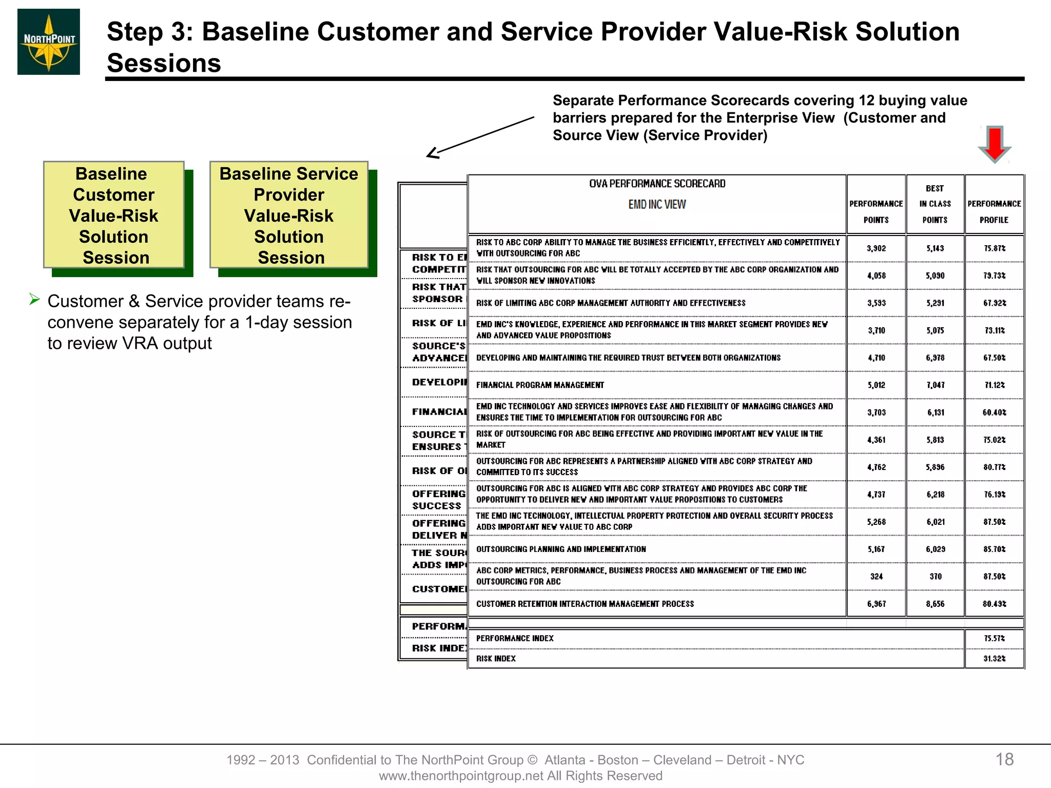 Step 3: Baseline Customer and Service Provider Value-Risk Solution
         Sessions
                                                                             Separate Performance Scorecards covering 12 buying value
                                                                             barriers prepared for the Enterprise View (Customer and
                                                                             Source View (Service Provider)

      Baseline         Baseline Service
       Baseline         Baseline Service
     Customer             Provider
       Customer            Provider
     Value-Risk          Value-Risk
      Value-Risk          Value-Risk
      Solution            Solution
       Solution            Solution
       Session             Session
        Session             Session
 Customer & Service provider teams re-
  convene separately for a 1-day session
  to review VRA output




                        1992 – 2013 Confidential to The NorthPoint Group © Atlanta - Boston – Cleveland – Detroit - NYC                 18
                                                 www.thenorthpointgroup.net All Rights Reserved
 
