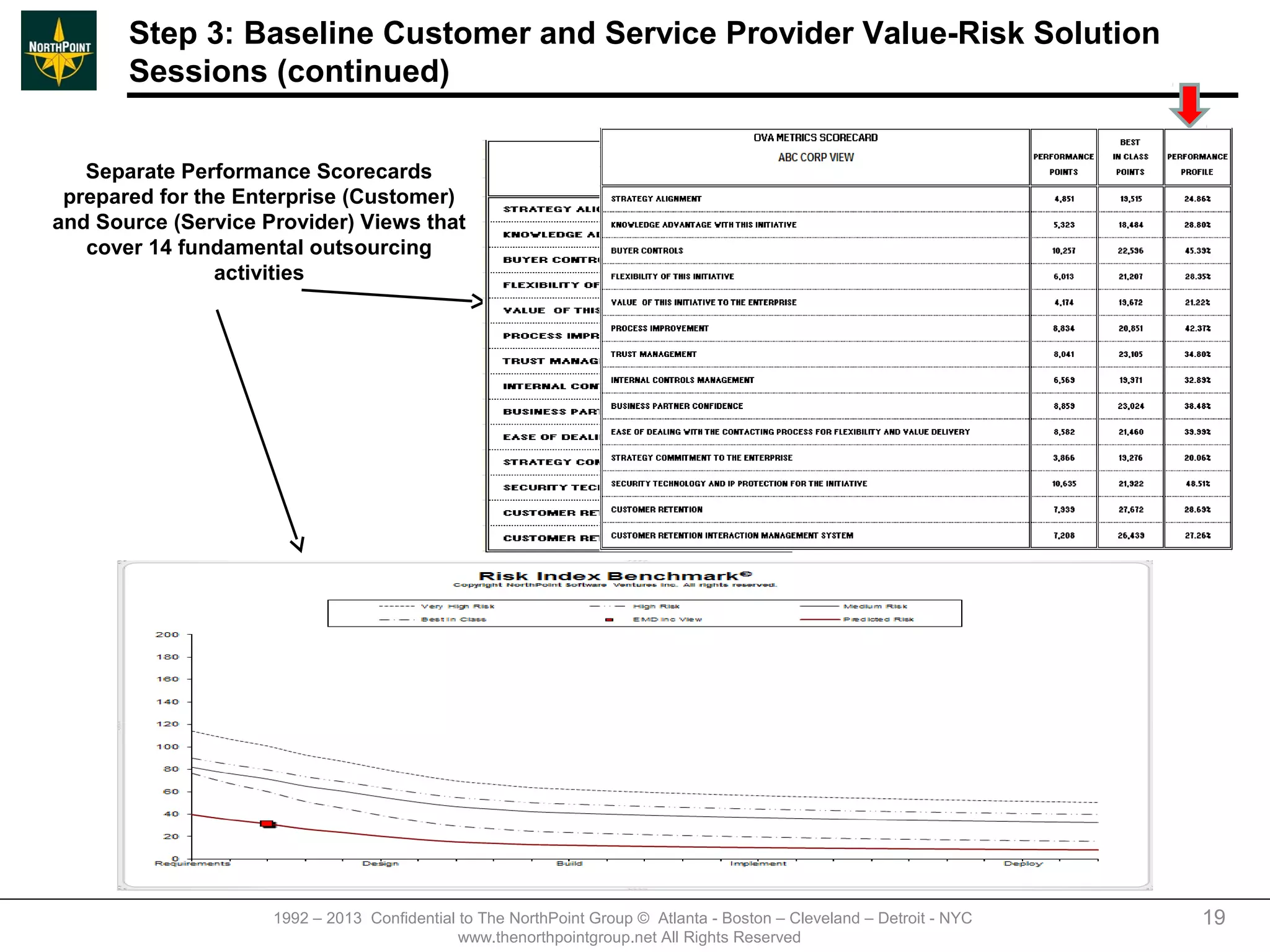 Step 3: Baseline Customer and Service Provider Value-Risk Solution
       Sessions (continued)


   Separate Performance Scorecards
 prepared for the Enterprise (Customer)
and Source (Service Provider) Views that
   cover 14 fundamental outsourcing
                activities




                     1992 – 2013 Confidential to The NorthPoint Group © Atlanta - Boston – Cleveland – Detroit - NYC   19
                                              www.thenorthpointgroup.net All Rights Reserved
 