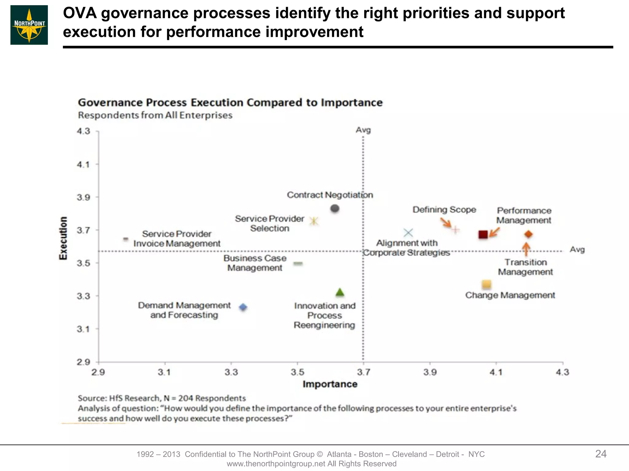 OVA governance processes identify the right priorities and support
execution for performance improvement




         1992 – 2013 Confidential to The NorthPoint Group © Atlanta - Boston – Cleveland – Detroit - NYC   24
                                 www.thenorthpointgroup.net All Rights Reserved
 