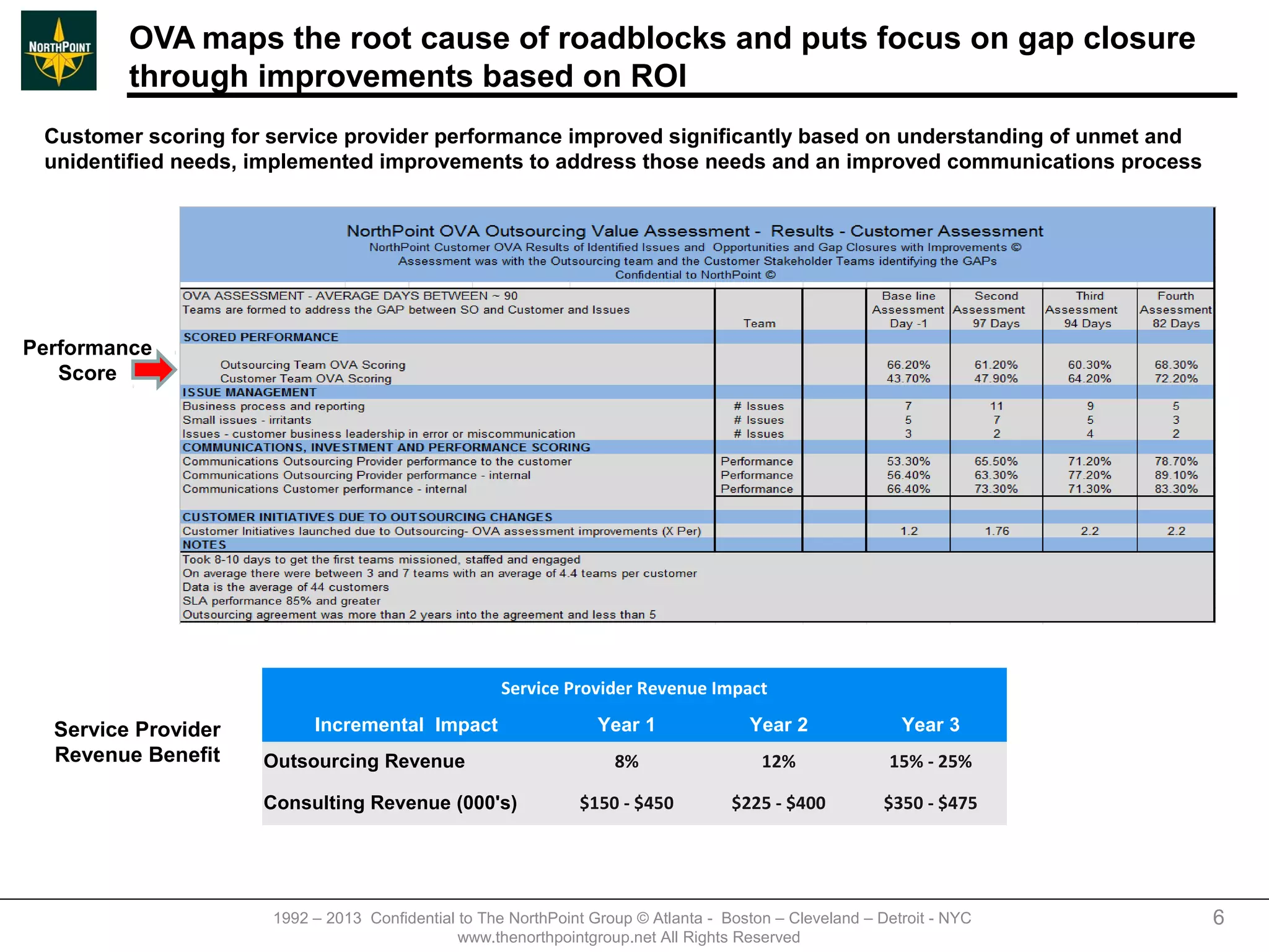 OVA maps the root cause of roadblocks and puts focus on gap closure
         through improvements based on ROI
 Customer scoring for service provider performance improved significantly based on understanding of unmet and
 unidentified needs, implemented improvements to address those needs and an improved communications process




Performance
   Score




                                                     Service Provider Revenue Impact

  Service Provider         Incremental Impact                     Year 1              Year 2               Year 3
  Revenue Benefit    Outsourcing Revenue                            8%                  12%              15% - 25%

                     Consulting Revenue (000's)                $150 - $450          $225 - $400          $350 - $475




                      1992 – 2013 Confidential to The NorthPoint Group © Atlanta - Boston – Cleveland – Detroit - NYC   6
                                               www.thenorthpointgroup.net All Rights Reserved
 