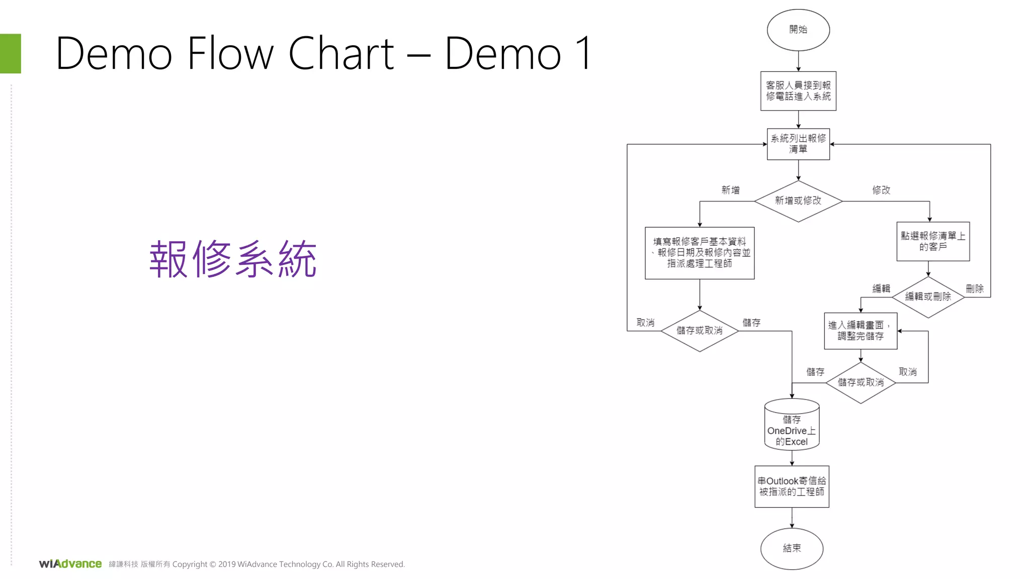 緯謙科技 版權所有 Copyright © 2019 WiAdvance Technology Co. All Rights Reserved.
Demo Flow Chart – Demo 1
報修系統
 