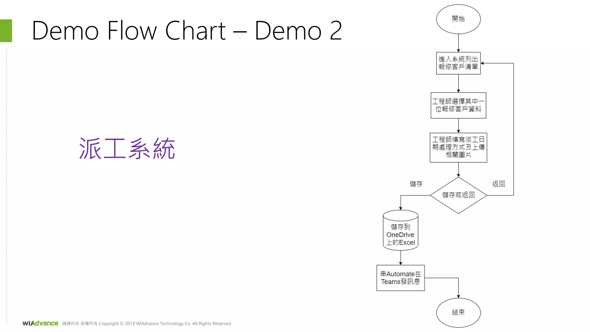 緯謙科技 版權所有 Copyright © 2019 WiAdvance Technology Co. All Rights Reserved.
Demo Flow Chart – Demo 2
派工系統
 