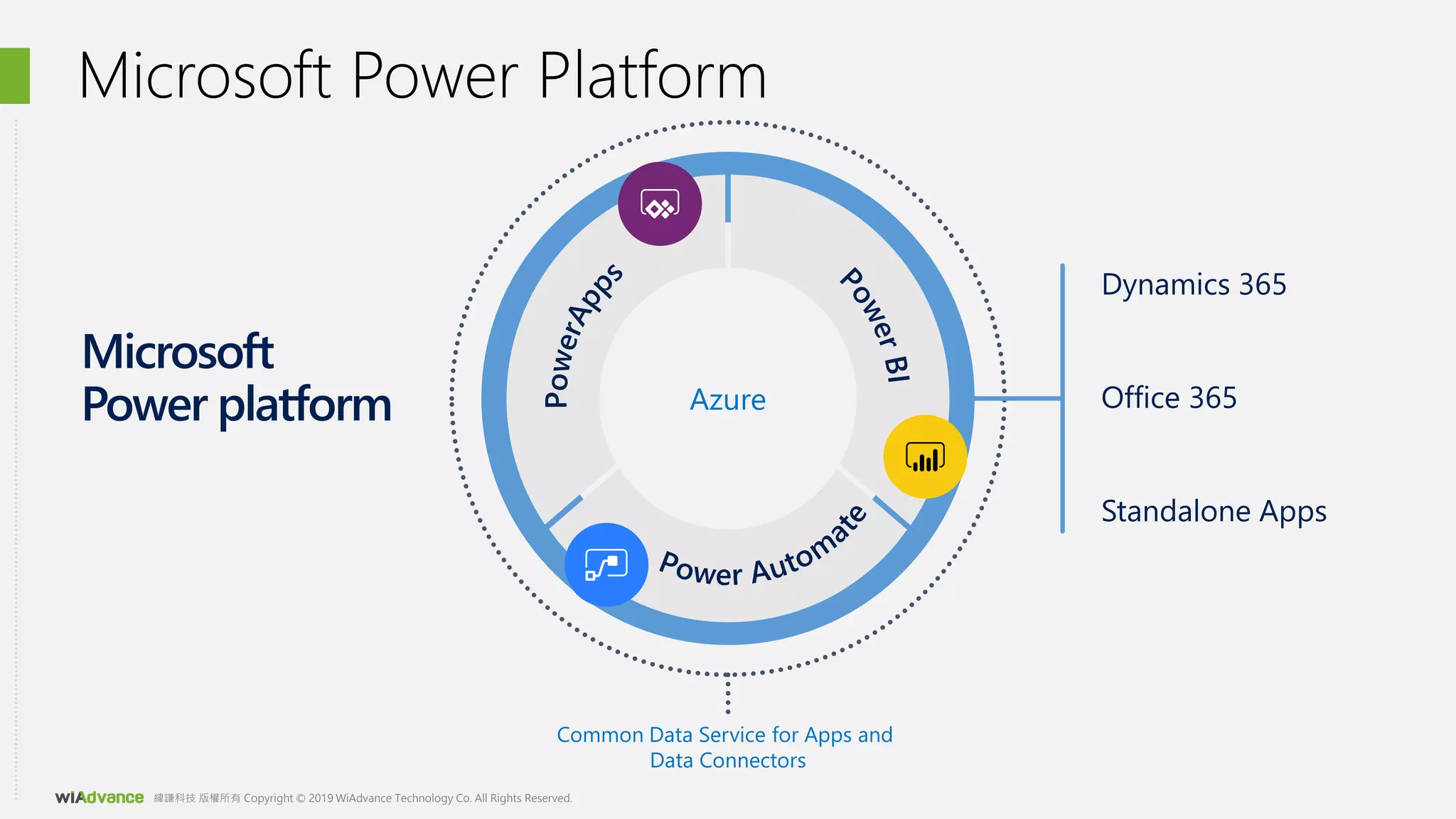 緯謙科技 版權所有 Copyright © 2019 WiAdvance Technology Co. All Rights Reserved.
Microsoft Power Platform
Dynamics 365
Office 365
Standalone Apps
Microsoft
Power platform Azure
Common Data Service for Apps and
Data Connectors
 