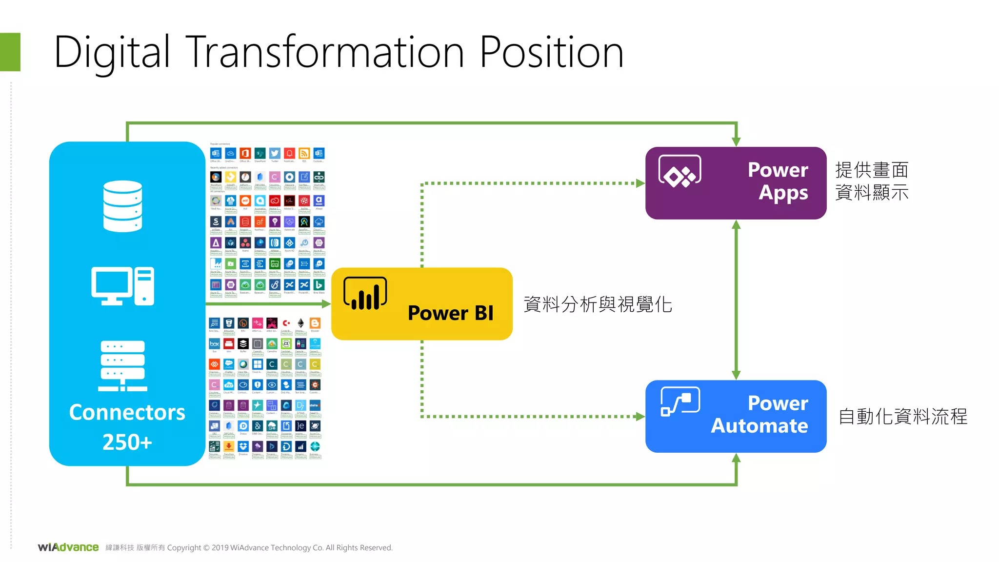 緯謙科技 版權所有 Copyright © 2019 WiAdvance Technology Co. All Rights Reserved.
自動化資料流程
Power
Automate
提供畫面
資料顯示
資料分析與視覺化
Digital Transformation Position
Power BI
Connectors
250+
Power
Apps
 