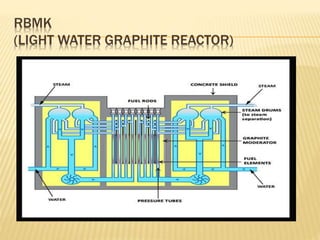 RBMK
(LIGHT WATER GRAPHITE REACTOR)
 
