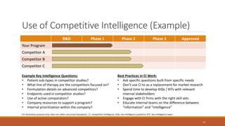 Use of Competitive Intelligence (Example)
14
R&D Phase 1 Phase 2 Phase 3 Approved
Your Program
Competitor A
Competitor B
Competitor C
Example Key Intelligence Questions:
• Patient sub-types in competitor studies?
• What line of therapy are the competitors focused on?
• Formulation details on advanced competitors?
• Endpoints used in competitor studies?
• Use of active comparators?
• Company resources to support a program?
• Internal prioritization within the company?
For illustrative purposes only; does not reflect any actual therapeutic. CI: competitive intelligence; KIQs: key intelligence questions; KITs: key intelligence topics
Best Practices in CI Work:
• Ask specific questions built from specific needs
• Don’t use CI to as a replacement for market research
• Spend time to develop KIQs / KITs with relevant
internal stakeholders
• Engage with CI firms with the right skill sets
• Educate internal teams on the difference between
“information” and “intelligence”
 