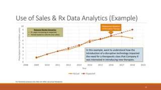 Use of Sales & Rx Data Analytics (Example)
15
0
1
2
3
4
5
6
7
8
9
10
2008 2009 2010 2011 2012 2013 2014 2015 2016 2017 2018 2019
PrescriptionVolume(millionunits)
Year
Actual Expected
For illustrative purposes only; does not reflect any actual therapeutic
Widespread Adoption
of Disruptive Therapy
Relevant Market Dynamics
• Pt. popn increasing as expected
• Trends based on volume (not sales)
In this example, want to understand how the
introduction of a disruptive technology impacted
the need for a therapeutic class that Company X
was interested in introducing new therapies.
 