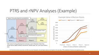 PTRS and rNPV Analyses (Example)
16
$-
$100
$200
$300
$400
$500
$600
$700
$800
Preclinical Phase 1 Phase 2 Phase 3 Approval
RISK-ADJUSTEDNPV($)
STAGE OF DEVELOPMENT COMPLETED
Example Value Inflection Points
Program A Program B Program C
For illustrative purposes only; does not reflect any actual therapeutic; the two figures above are not based on the same data; PTRS: probability of technical and regulatory success
Tufts Center for Drug Development estimates used in flowchart. Note that
certain factors (MOA, delivery mechanism, disease state, etc.) can cause PTRS to
vary.
 