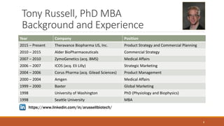Tony Russell, PhD MBA
Background and Experience
Year Company Position
2015 – Present Theravance Biopharma US, Inc. Product Strategy and Commercial Planning
2010 – 2015 Alder BioPharmaceuticals Commercial Strategy
2007 – 2010 ZymoGenetics (acq. BMS) Medical Affairs
2006 – 2007 ICOS (acq. Eli Lilly) Strategic Marketing
2004 – 2006 Corus Pharma (acq. Gilead Sciences) Product Management
2000 – 2004 Amgen Medical Affairs
1999 – 2000 Baxter Global Marketing
1998 University of Washington PhD (Physiology and Biophysics)
1998 Seattle University MBA
3
https://www.linkedin.com/in/arussellbiotech/
 