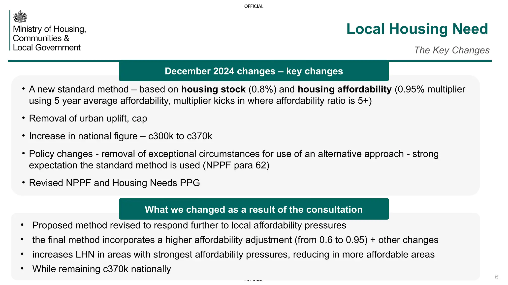 OFFICIAL
OFFICIAL 6
Local Housing Need
The Key Changes
• A new standard method – based on housing stock (0.8%) and housing affordability (0.95% multiplier
using 5 year average affordability, multiplier kicks in where affordability ratio is 5+)
• Removal of urban uplift, cap
• Increase in national figure – c300k to c370k
• Policy changes - removal of exceptional circumstances for use of an alternative approach - strong
expectation the standard method is used (NPPF para 62)
• Revised NPPF and Housing Needs PPG
• Proposed method revised to respond further to local affordability pressures
• the final method incorporates a higher affordability adjustment (from 0.6 to 0.95) + other changes
• increases LHN in areas with strongest affordability pressures, reducing in more affordable areas
• While remaining c370k nationally
December 2024 changes – key changes
What we changed as a result of the consultation
 